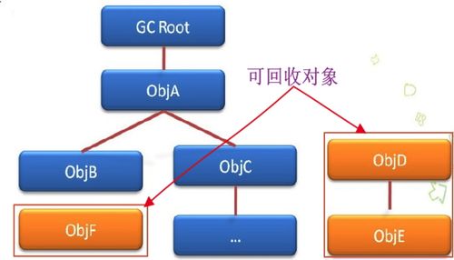 阿里p5 垃圾回收